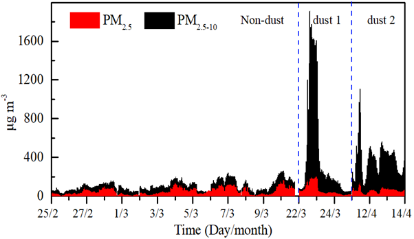 图1：沙尘与非沙尘期间 PM2.5 与 PM10 的质量浓度时间序列