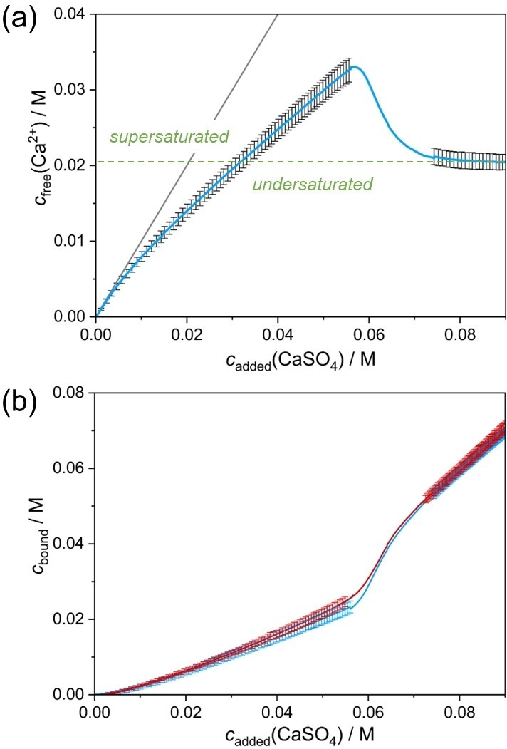 Figure 1：共滴定过程中游离 Ca2+ 浓度、结合物种与饱和状态的在线监测