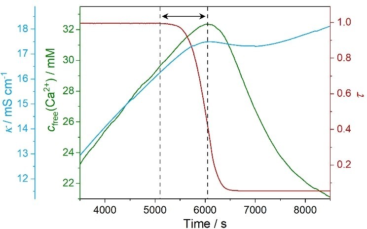 Figure 4：浊度、游离 Ca2+ 和电导率响应之间存在明显时间差